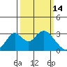 Old River tide chart for Saturday, March 14, 2026