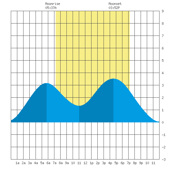 Old River tide chart for Sunday, March 15, 2026