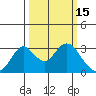 Old River tide chart for Sunday, March 15, 2026