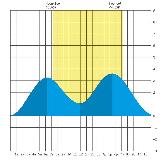 Old River tide chart for Monday, March 16, 2026