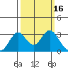 Old River tide chart for Monday, March 16, 2026