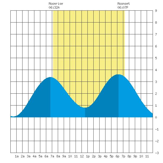 Old River tide chart for Tuesday, March 17, 2026
