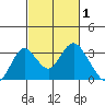 Old River tide chart for Sunday, March 1, 2026