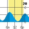 Old River tide chart for Friday, March 20, 2026