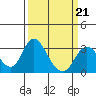 Old River tide chart for Saturday, March 21, 2026