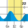 Old River tide chart for Sunday, March 22, 2026