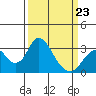 Old River tide chart for Monday, March 23, 2026