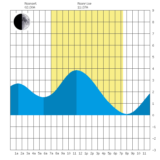 Old River tide chart for Wednesday, March 25, 2026