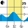 Old River tide chart for Wednesday, March 25, 2026