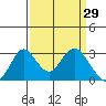 Old River tide chart for Sunday, March 29, 2026