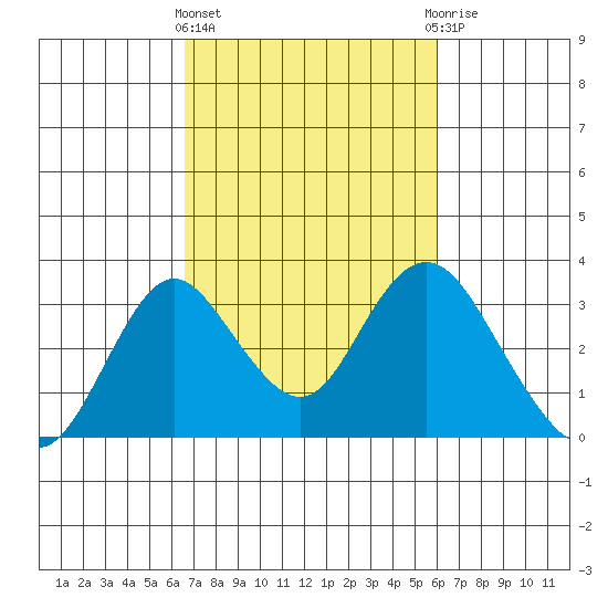 Old River tide chart for Monday, March 2, 2026