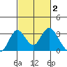 Old River tide chart for Monday, March 2, 2026