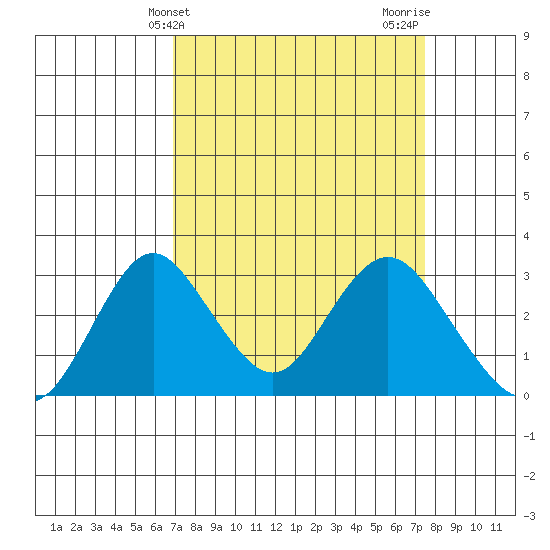 Old River tide chart for Monday, March 30, 2026