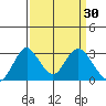 Old River tide chart for Monday, March 30, 2026