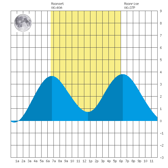 Old River tide chart for Tuesday, March 3, 2026