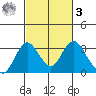 Old River tide chart for Tuesday, March 3, 2026