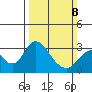 Old River tide chart for Sunday, March 8, 2026