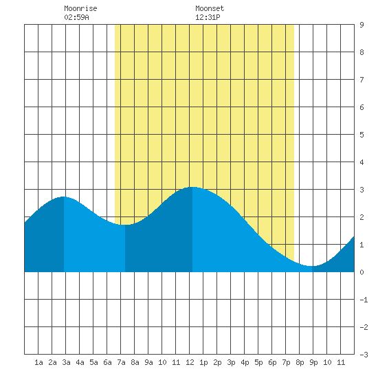 Old River tide chart for Friday, April 10, 2026