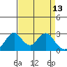 Old River tide chart for Monday, April 13, 2026