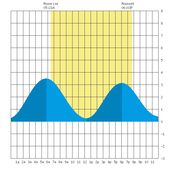 Old River tide chart for Wednesday, April 15, 2026