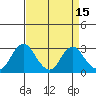 Old River tide chart for Wednesday, April 15, 2026