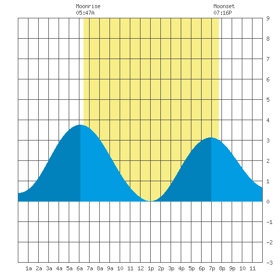 Old River tide chart for Thursday, April 16, 2026
