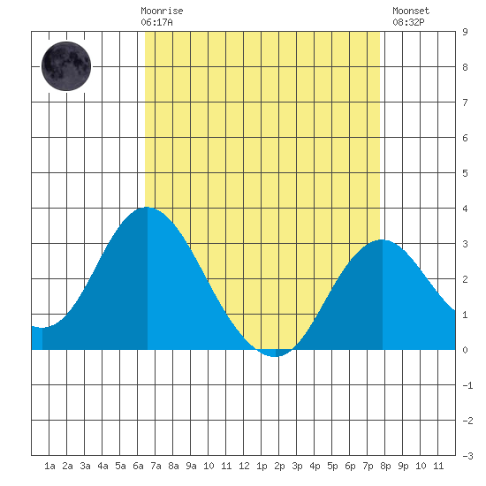 Old River tide chart for Friday, April 17, 2026