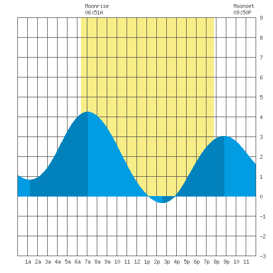 Old River tide chart for Saturday, April 18, 2026