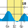Old River tide chart for Saturday, April 18, 2026