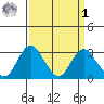 Old River tide chart for Wednesday, April 1, 2026