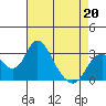 Old River tide chart for Monday, April 20, 2026