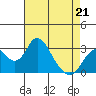Old River tide chart for Tuesday, April 21, 2026