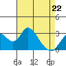 Old River tide chart for Wednesday, April 22, 2026