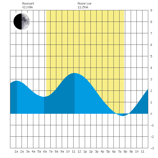 Old River tide chart for Thursday, April 23, 2026