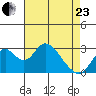 Old River tide chart for Thursday, April 23, 2026