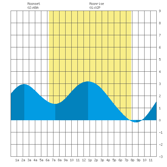 Old River tide chart for Friday, April 24, 2026