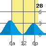 Old River tide chart for Tuesday, April 28, 2026