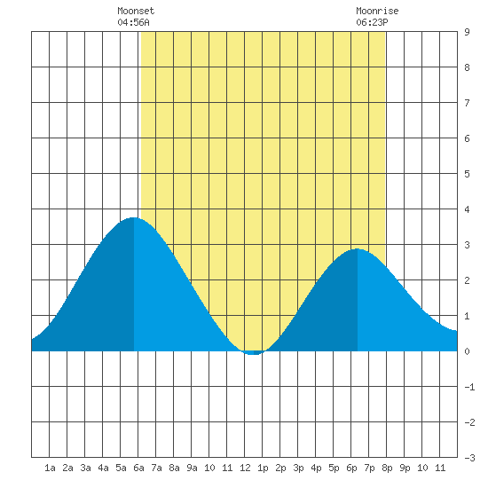 Old River tide chart for Wednesday, April 29, 2026