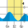 Old River tide chart for Saturday, April 4, 2026