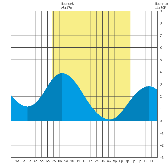 Old River tide chart for Sunday, April 5, 2026