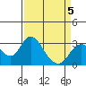 Old River tide chart for Sunday, April 5, 2026