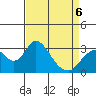 Old River tide chart for Monday, April 6, 2026