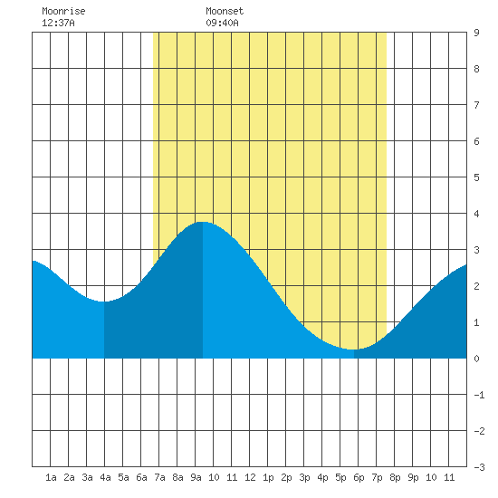 Old River tide chart for Tuesday, April 7, 2026