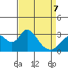 Old River tide chart for Tuesday, April 7, 2026