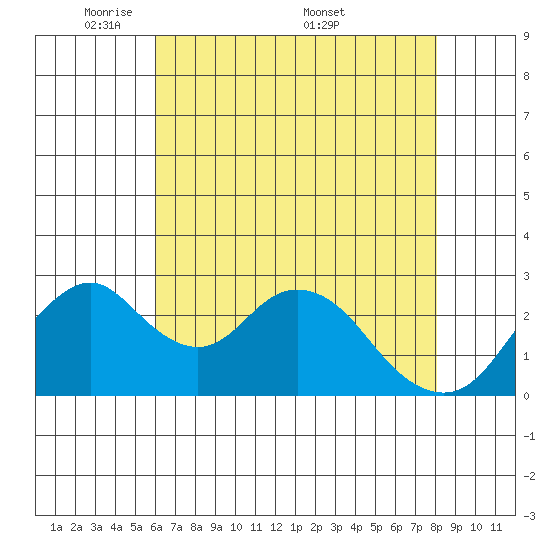 Old River tide chart for Sunday, May 10, 2026