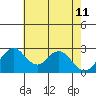 Old River tide chart for Monday, May 11, 2026