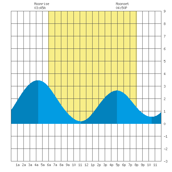 Old River tide chart for Wednesday, May 13, 2026