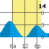 Old River tide chart for Thursday, May 14, 2026