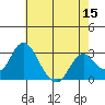 Old River tide chart for Friday, May 15, 2026
