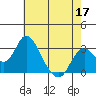 Old River tide chart for Sunday, May 17, 2026